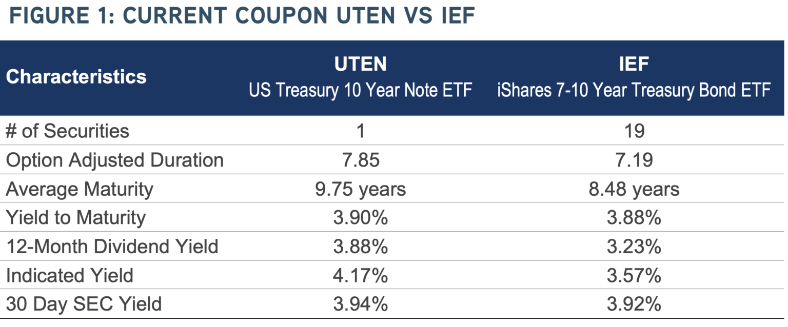Figure 1: Current Coupon UTEN vs. IEF