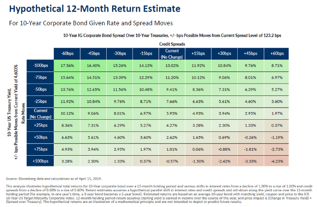 Hypothetical 12-Month Return Estimate
