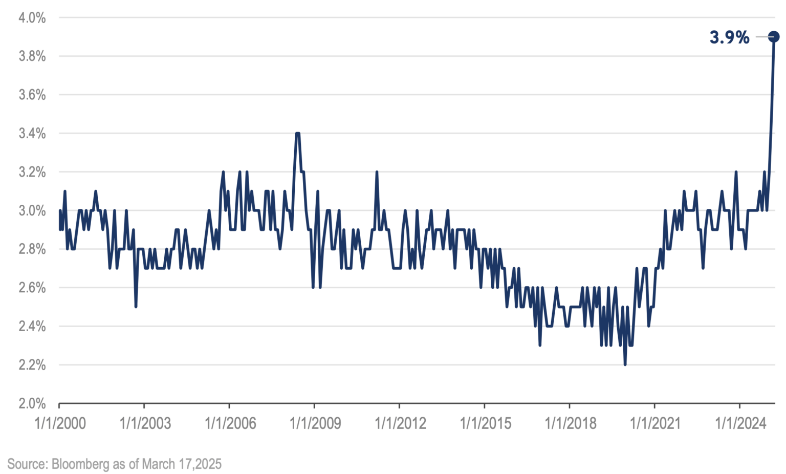 graph U.S. 5-10 Year Inflation Expectations
