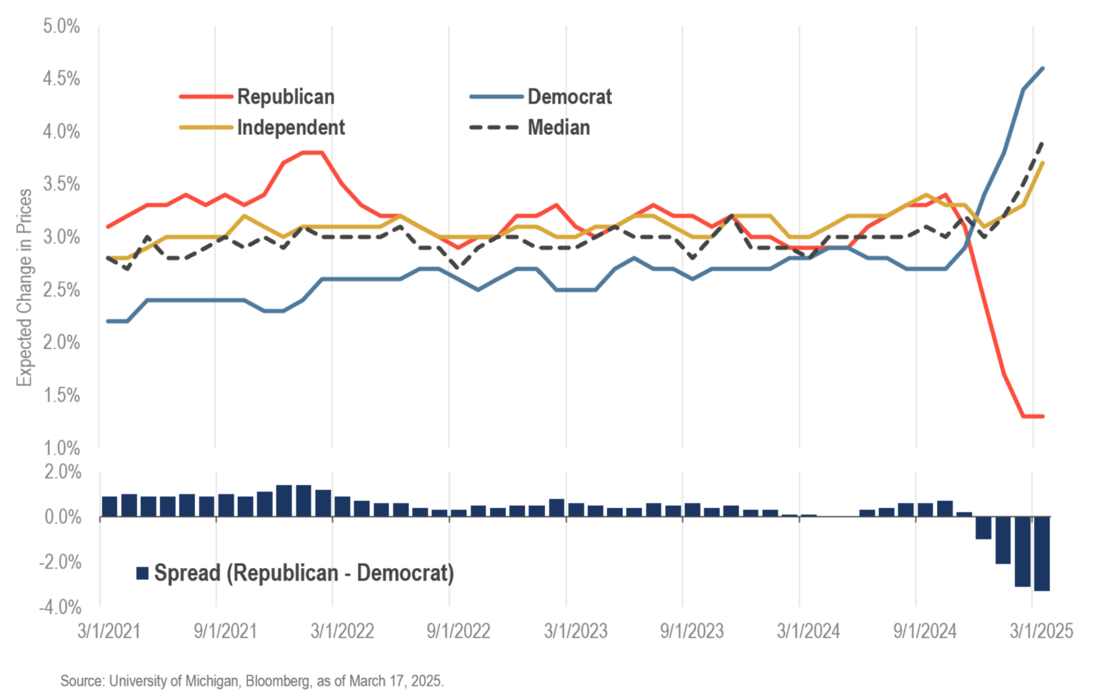 chart expected change in prices