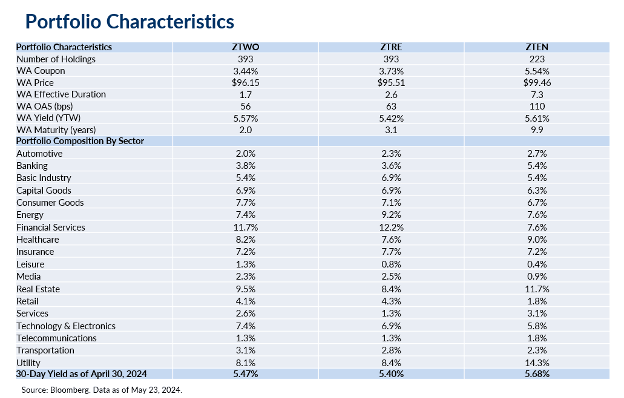Portfolio Characteristics