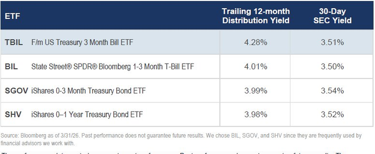 Table for TBIL yield comparison
